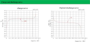 100Ah Charge and Discharge Curve